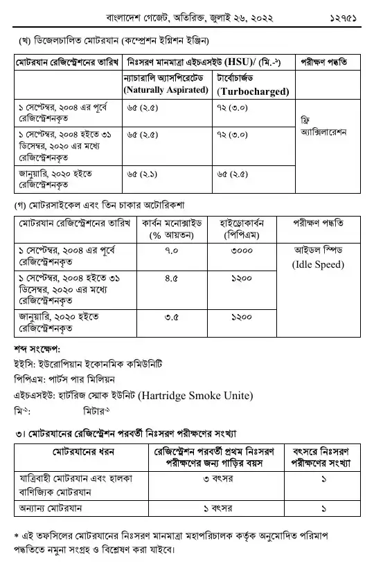 বায়ুদূষণ (নিয়ন্ত্রণ) বিধিমালা, ২০২২ তফসিল — পৃষ্ঠা ১৫