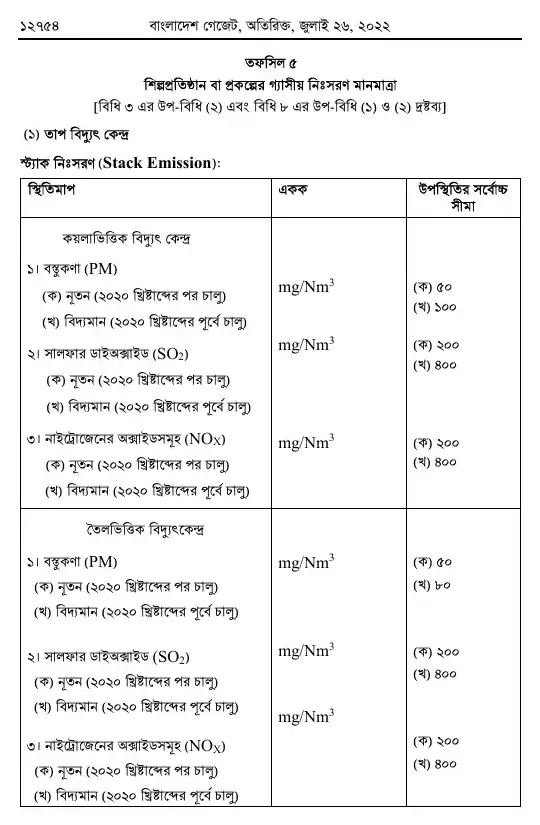 বায়ুদূষণ (নিয়ন্ত্রণ) বিধিমালা, ২০২২ তফসিল — পৃষ্ঠা ১৮