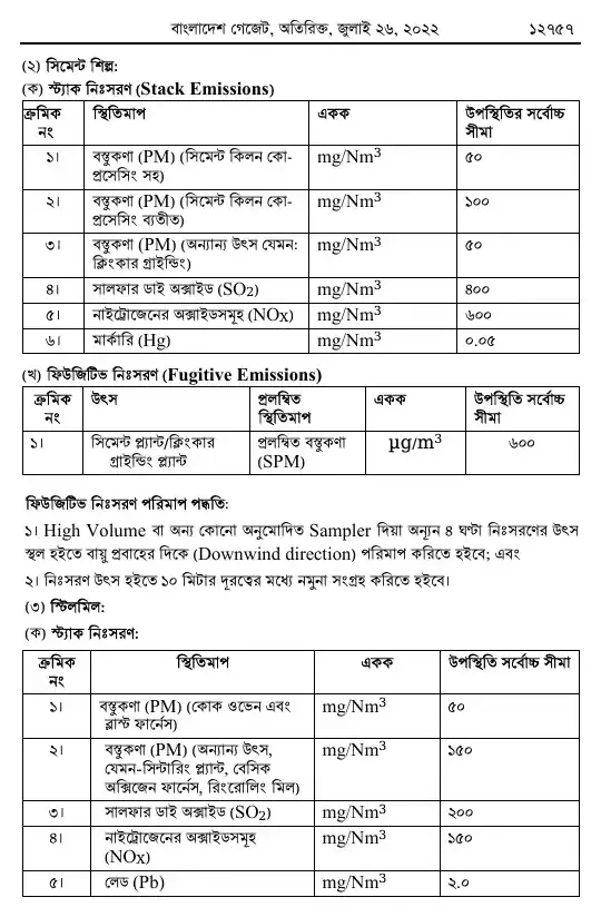 বায়ুদূষণ (নিয়ন্ত্রণ) বিধিমালা, ২০২২ তফসিল — পৃষ্ঠা ২১