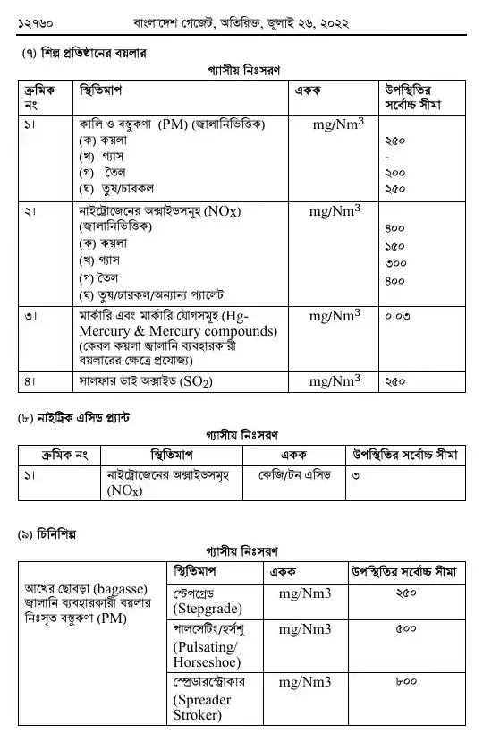 বায়ুদূষণ (নিয়ন্ত্রণ) বিধিমালা, ২০২২ তফসিল — পৃষ্ঠা ২৪