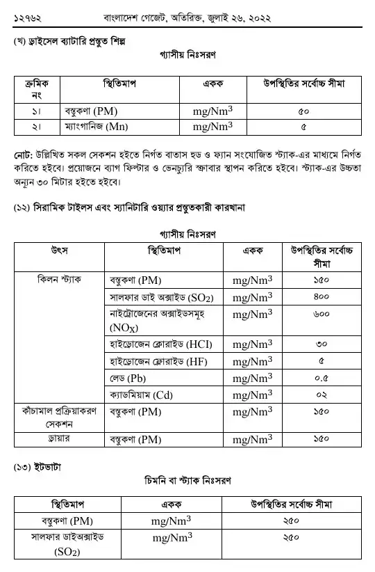 বায়ুদূষণ (নিয়ন্ত্রণ) বিধিমালা, ২০২২ তফসিল — পৃষ্ঠা ২৬