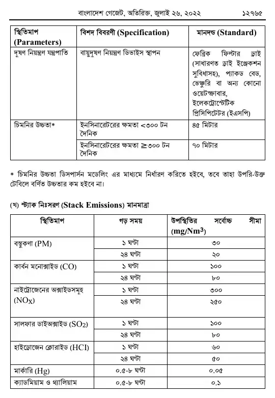 বায়ুদূষণ (নিয়ন্ত্রণ) বিধিমালা, ২০২২ তফসিল — পৃষ্ঠা ২৯