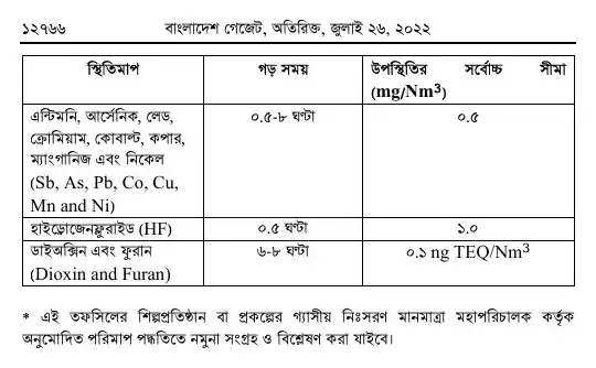 বায়ুদূষণ (নিয়ন্ত্রণ) বিধিমালা, ২০২২ তফসিল — পৃষ্ঠা ৩০