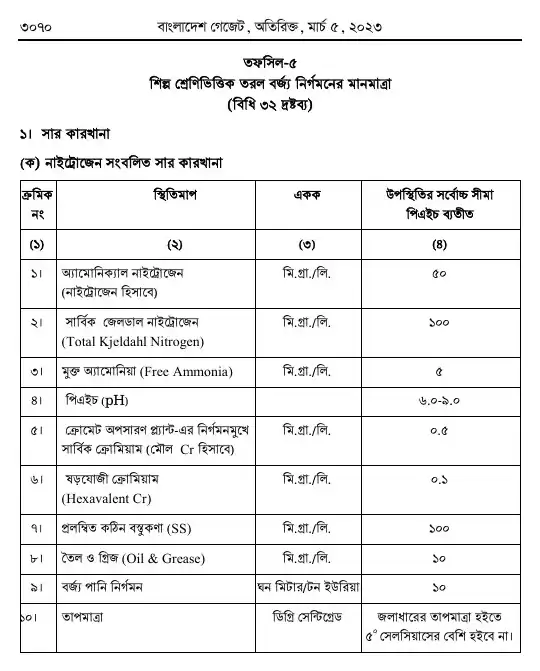 পরিবেশ সংরক্ষণ বিধিমালা, ২০২৩ তফসিল — পৃষ্ঠা ৬২