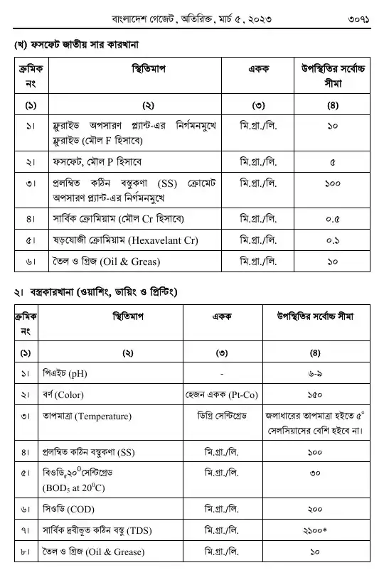 পরিবেশ সংরক্ষণ বিধিমালা, ২০২৩ তফসিল — পৃষ্ঠা ৬৩
