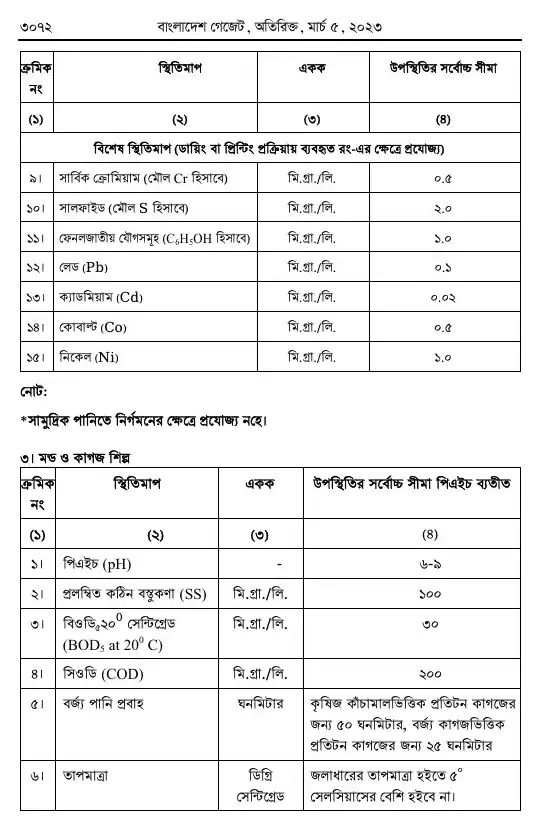 পরিবেশ সংরক্ষণ বিধিমালা, ২০২৩ তফসিল — পৃষ্ঠা ৬৪