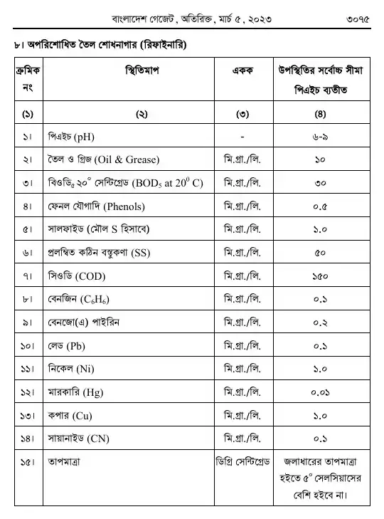 পরিবেশ সংরক্ষণ বিধিমালা, ২০২৩ তফসিল — পৃষ্ঠা ৬৭