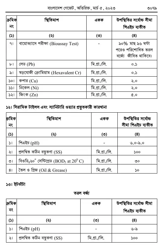 পরিবেশ সংরক্ষণ বিধিমালা, ২০২৩ তফসিল — পৃষ্ঠা ৭১