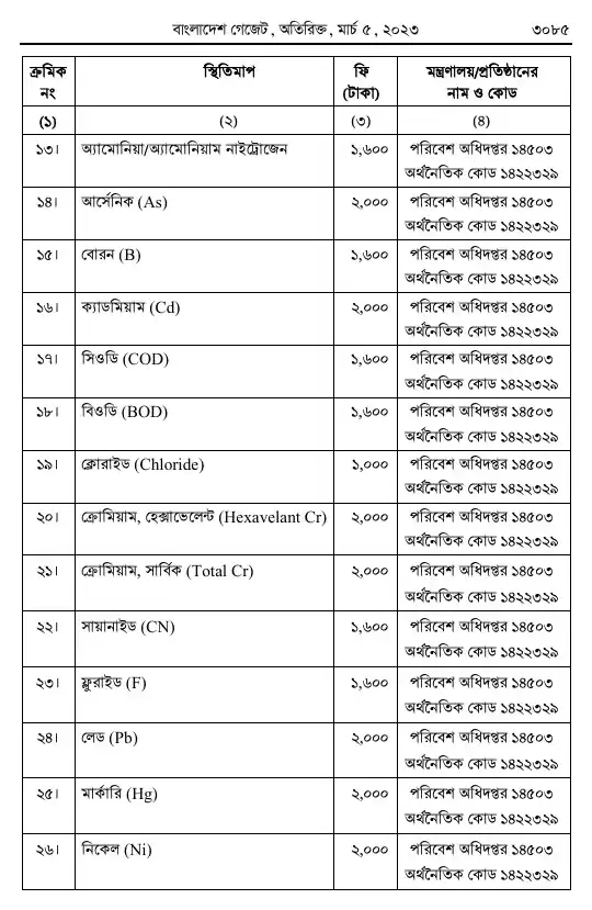 পরিবেশ সংরক্ষণ বিধিমালা, ২০২৩ তফসিল — পৃষ্ঠা ৭৭