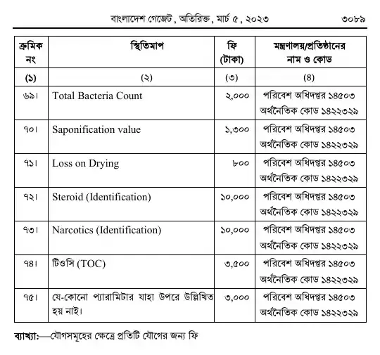 পরিবেশ সংরক্ষণ বিধিমালা, ২০২৩ তফসিল — পৃষ্ঠা ৮১