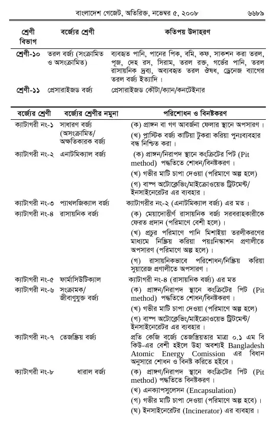 চিকিৎসা-বর্জ্য (ব্যবস্থাপনা ও প্রক্রিয়াজাতকরণ) বিধিমালা, ২০০৮ তফসিল — পৃষ্ঠা ১১