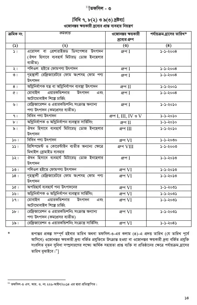 ওজোনস্তর ক্ষয়কারী দ্রব্য (নিয়ন্ত্রণ) বিধিমালা, ২০০৪ তফসিল — পৃষ্ঠা ১৪